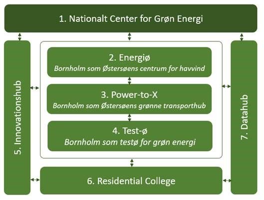 Syv sammenhængende hovedaktiviteter. Disse udgøres af tre energifokuserede aktiviteter, tre tværgående erhvervsunderstøttende hovedindsatser og en overordnet ledelse.