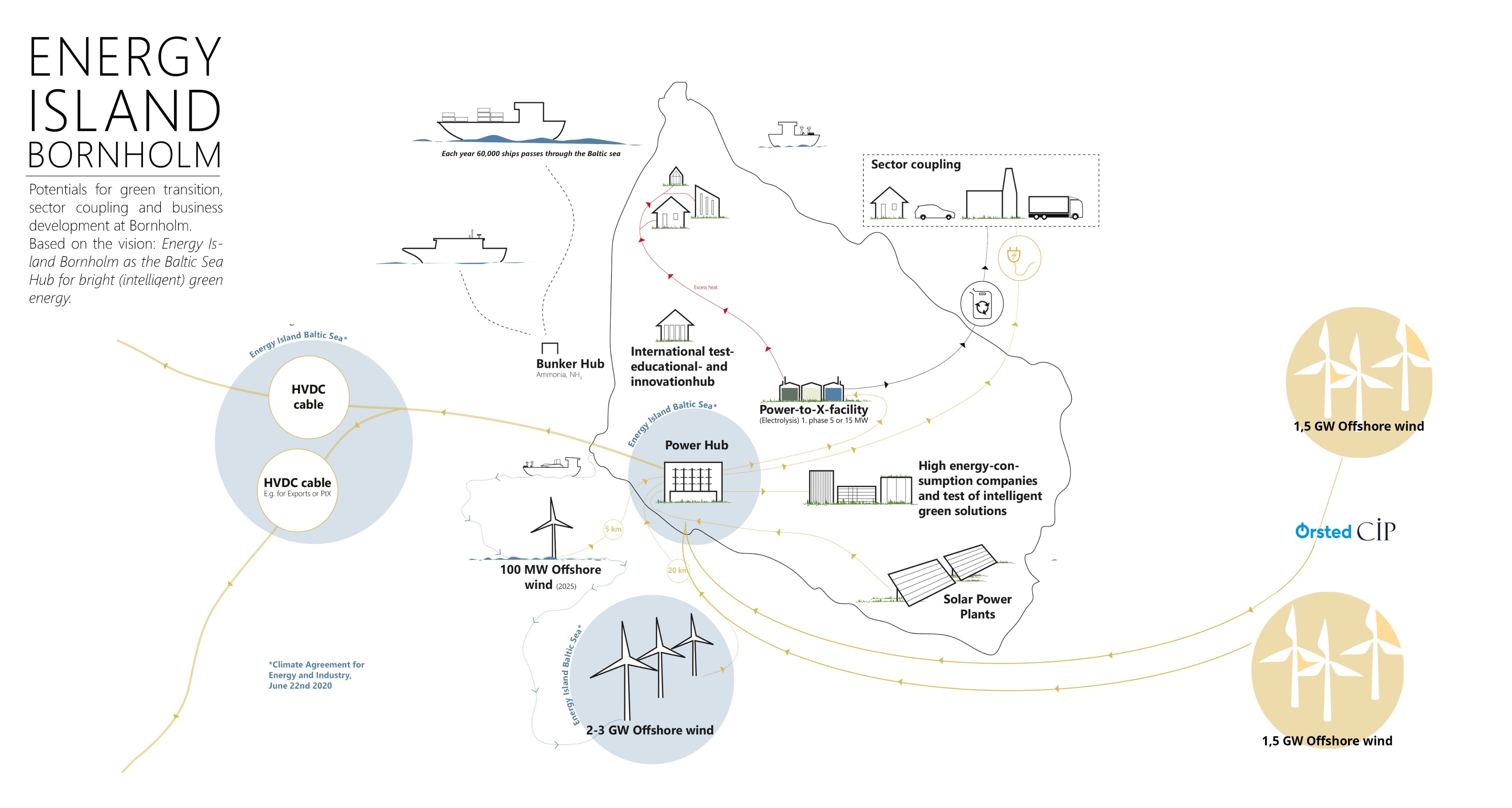 Energy Island Bornholm